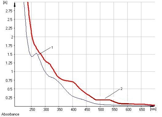 Fig: Electronic spectra of the starting solution (1) and an alkaline ammoniacal solution (2) of the hydroalcoholic extract of "the Siberian swallow"