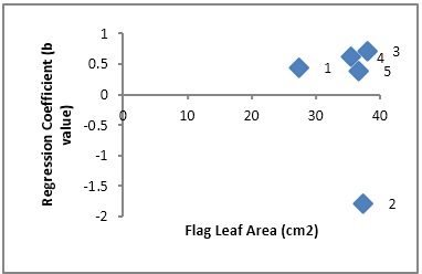 Scatter plot showing relationship of cultivars adaptation (Regression Coefficient) and flag leaf area in rice