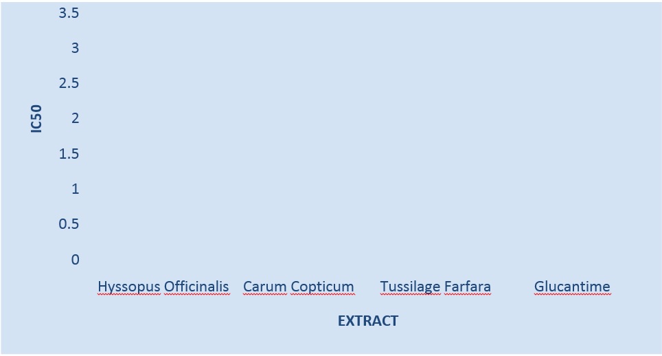 Comparison IC50 of the extracts and drug.