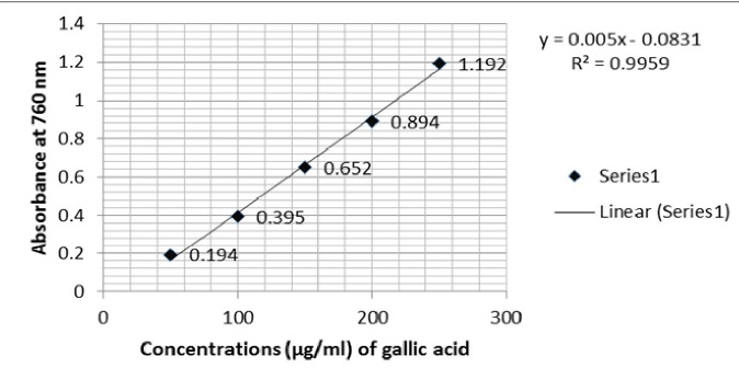 Standard calibration curve of gallic acid for the determination of total phenol content.