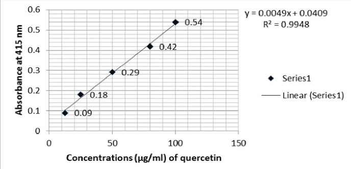 Standard calibration curve of quercetin for the determination of total flavonoid content.