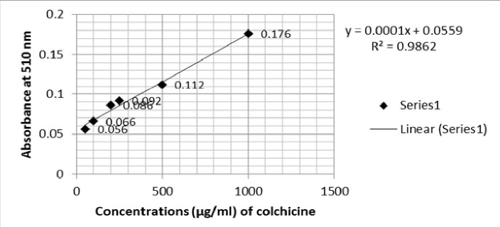 Standard calibration curve of colchicine for the determination of total alkaloid.