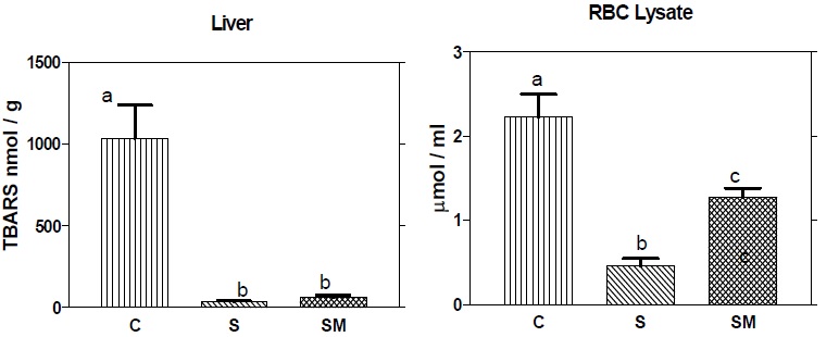 Effect of feeding A. racemosus and milk supplemented with A. racemosus on lipid hydroperoxide (TBARS) values of liver homogenate and RBC lysate. Mean in each bar with different superscripts (a, b, c) were significantly different (P<0.05) from each other. (C: control, S: A. racemosus (Shatavari), SM: A. racemosus (Shatavari) supplemented milk)