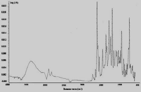 Infrared spectrum of working standard sample of frangulin A Fig 5: Infrared spectrum of rhamnus decoction Fig 6: