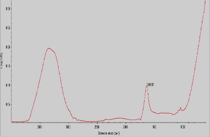 Infrared spectrum of rhamnus decoction