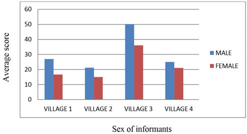Sex vs Average score of Traditional Knowledge in Calotropis procera.