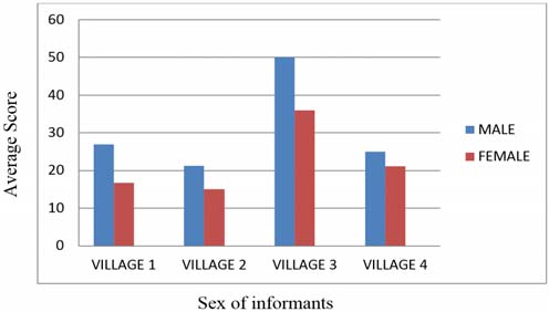 Sex vs Average score of Traditional Knowledge in Thevetia peruviana