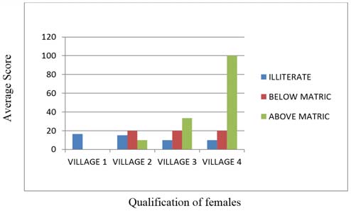 Females of different categories with different Qualification vs. Average score in Thevetia peruviana