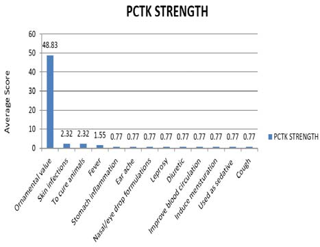 PCTK strength of Thevetia peruviana: