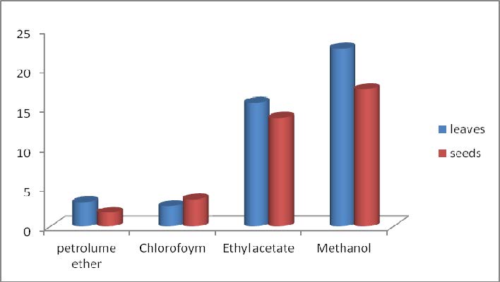 Extractive yield of C. Singueana leaves and seeds
