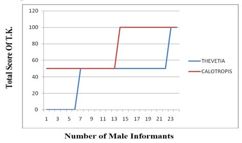 Total score of T.K. amongst only male informants of Rohtak district in Thevetia peruviana and Calotropis procera