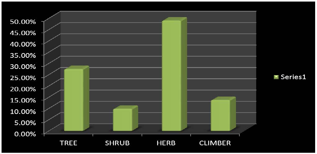 Percentage of Medicinal Plants In Habitwise