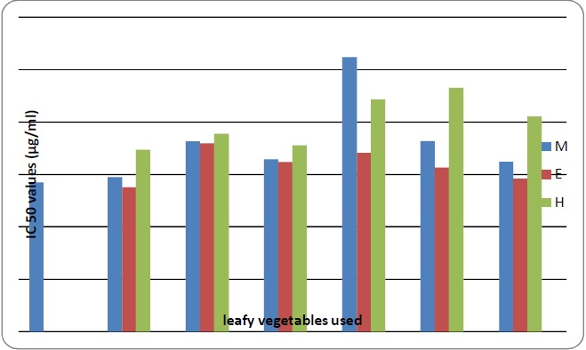 Shows IC50 values of six leafy vegetables in different extracts