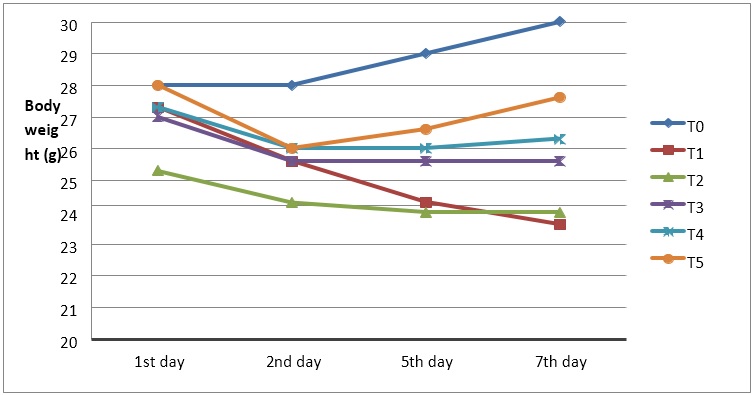 Mean body Weights of Albino Mice at Varying Experimental Treatments