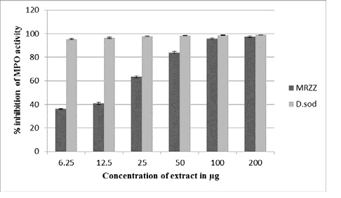 Percentage inhibition of myeloperoxidase activity by methanolic extract of the rhizome of Zingiber zerumbet and diclofenac sodium