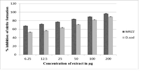 Percentage inhibition of cellular nitrite level by methanolic extract of the rhizome of Zingiber zerumbet and diclofenac sodium