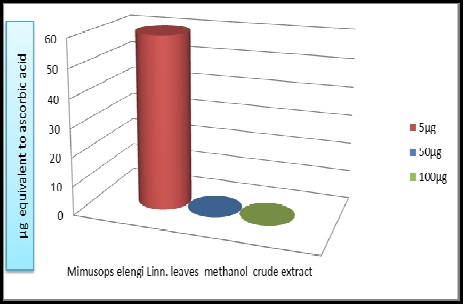 Mimusops elengi leaves methanol crude extract