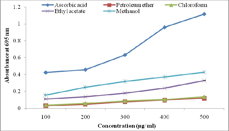 Total antioxidant capacity of different solvent extracts of M. parasiticus. Values are mean of three independent replicates. ± indicate Standard Error