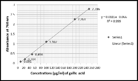 Standard calibration curve of gallic acid for the determination of total flavonoid content.