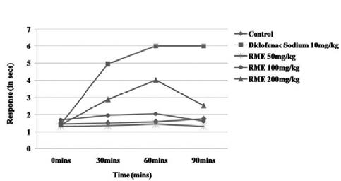 Distribution status of reaction response of mice (in secs) in tail immersion method