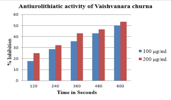 Autiurolithiatic Activity of Vaishvana Rachurna