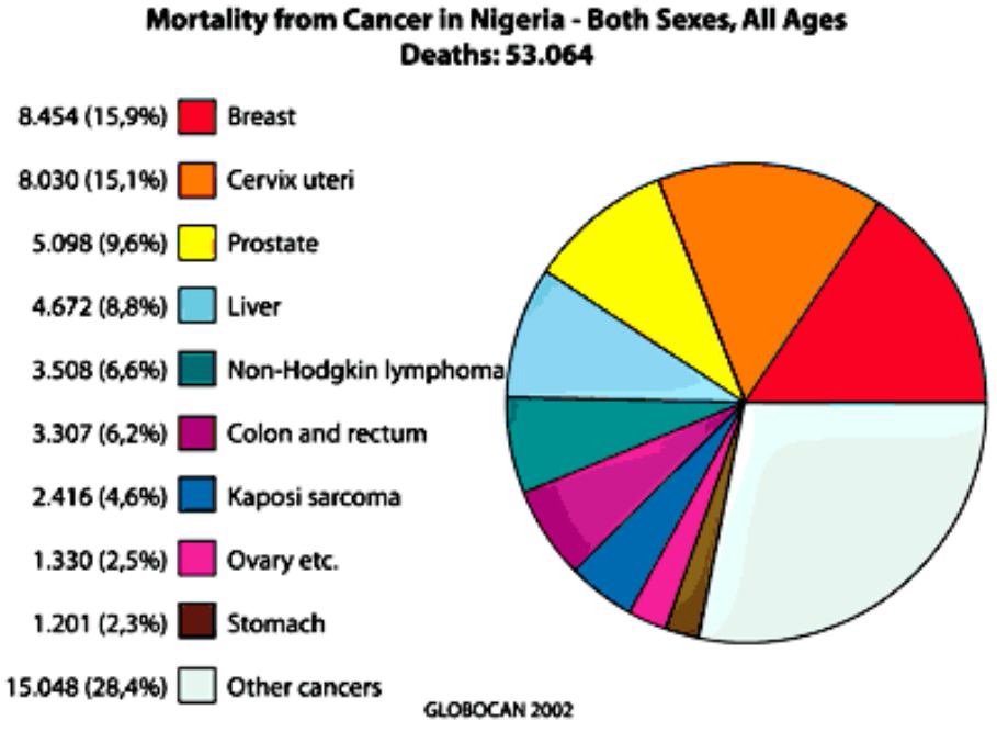 Chart showing mortality from cancer in Nigeria between 1960 and 1980