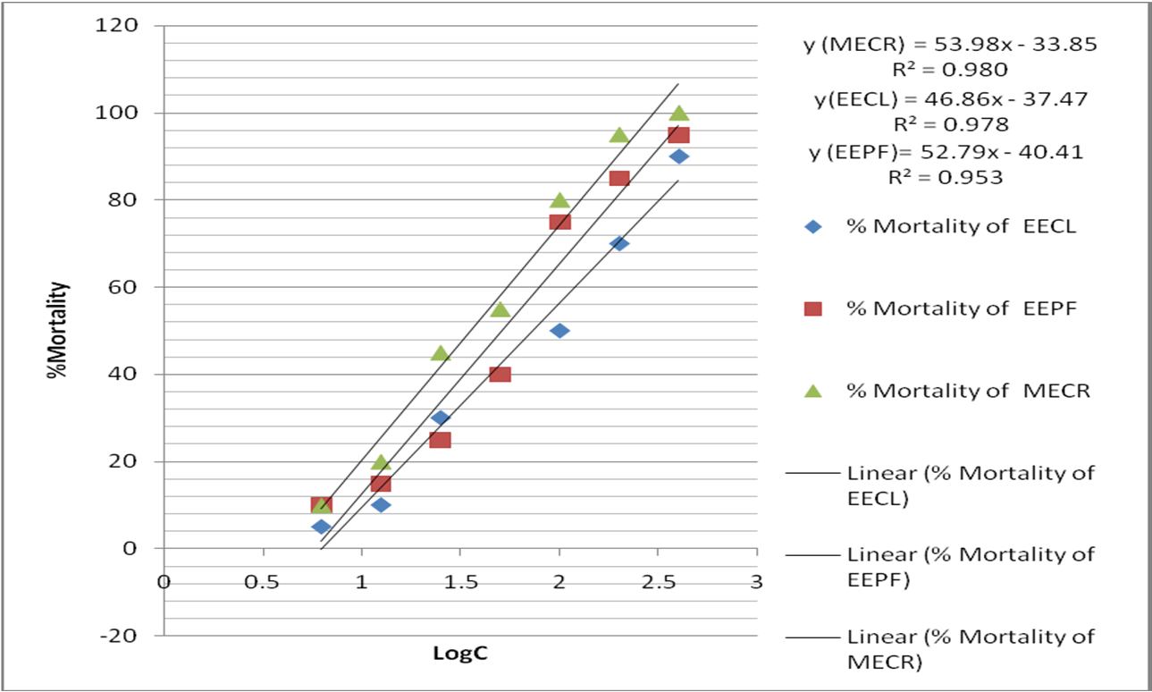 Determination of LC50 value for EECL, EEPF and MECR from linear correlation between log concentrations versus Percentage Mortality.