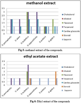 methanol extract of the compounds